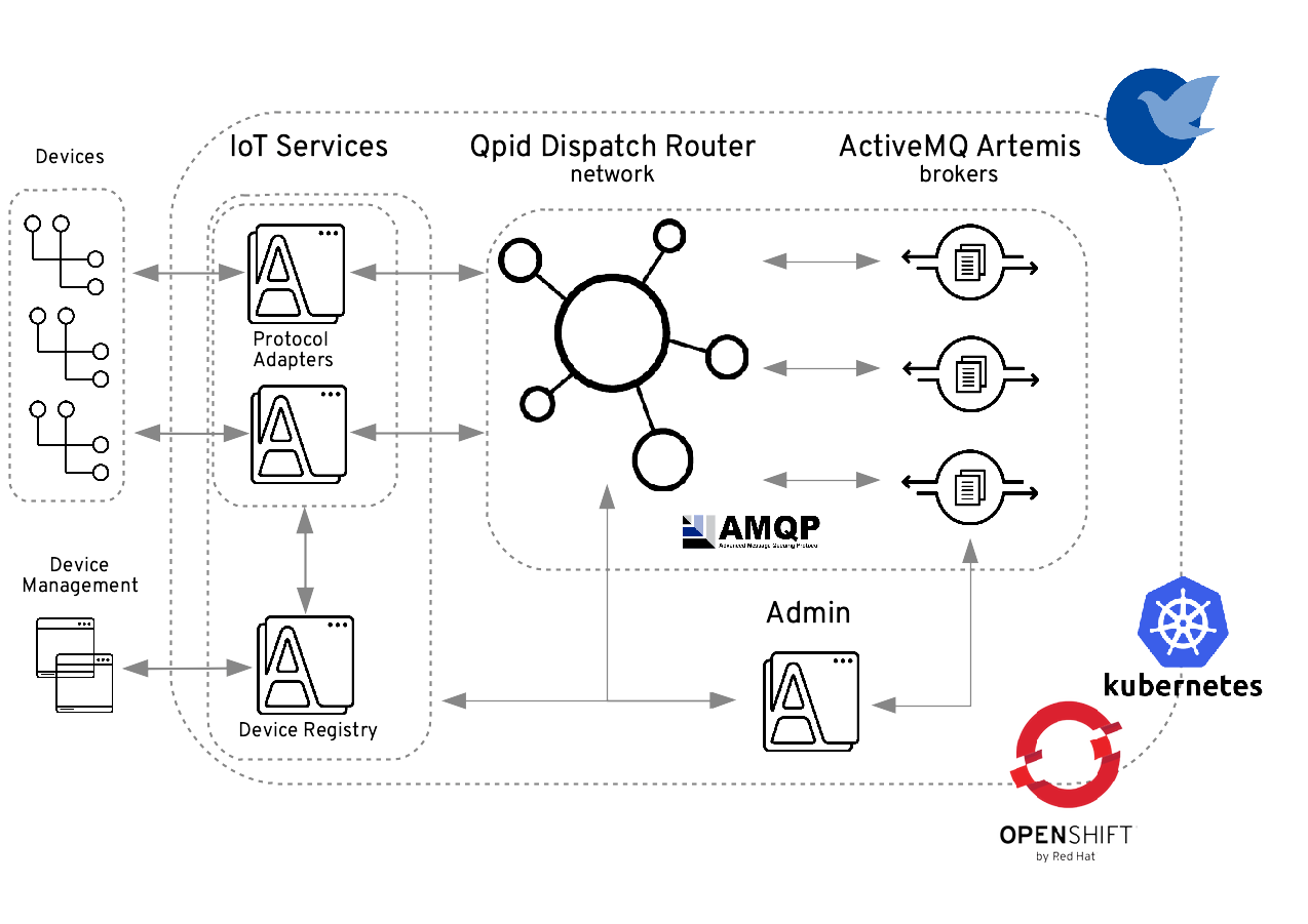 IoT connectivity